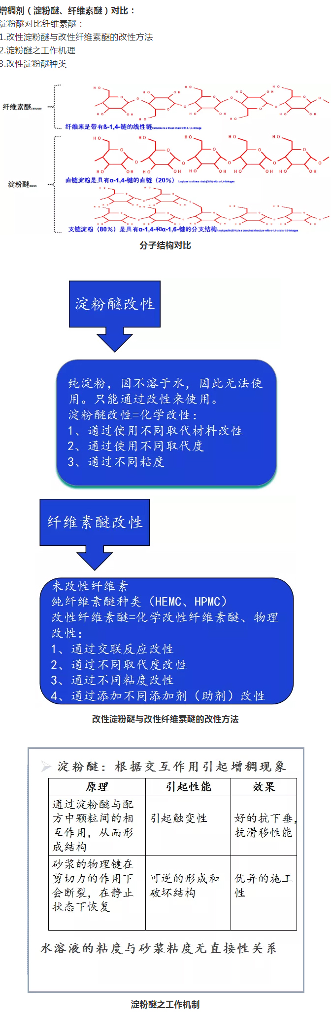 砂漿中纖維素醚與淀粉醚起到何種作用？多圖數(shù)據(jù)解析來襲！_05