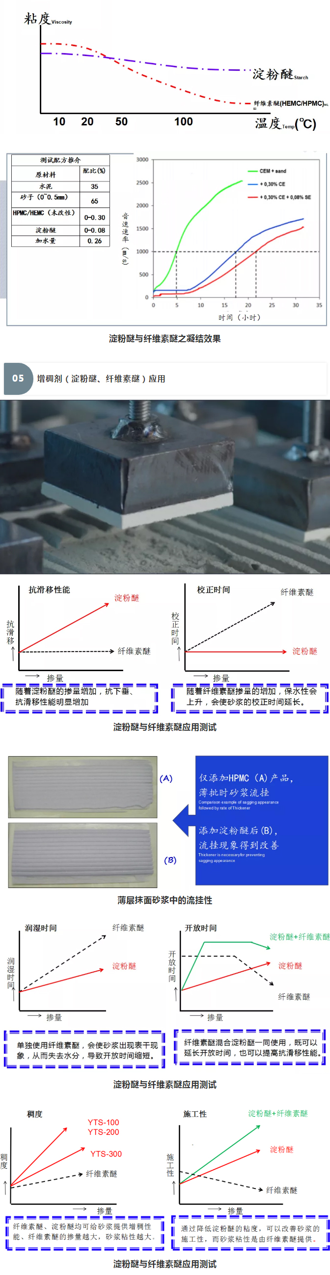 砂漿中纖維素醚與淀粉醚起到何種作用？多圖數(shù)據(jù)解析來襲！_09